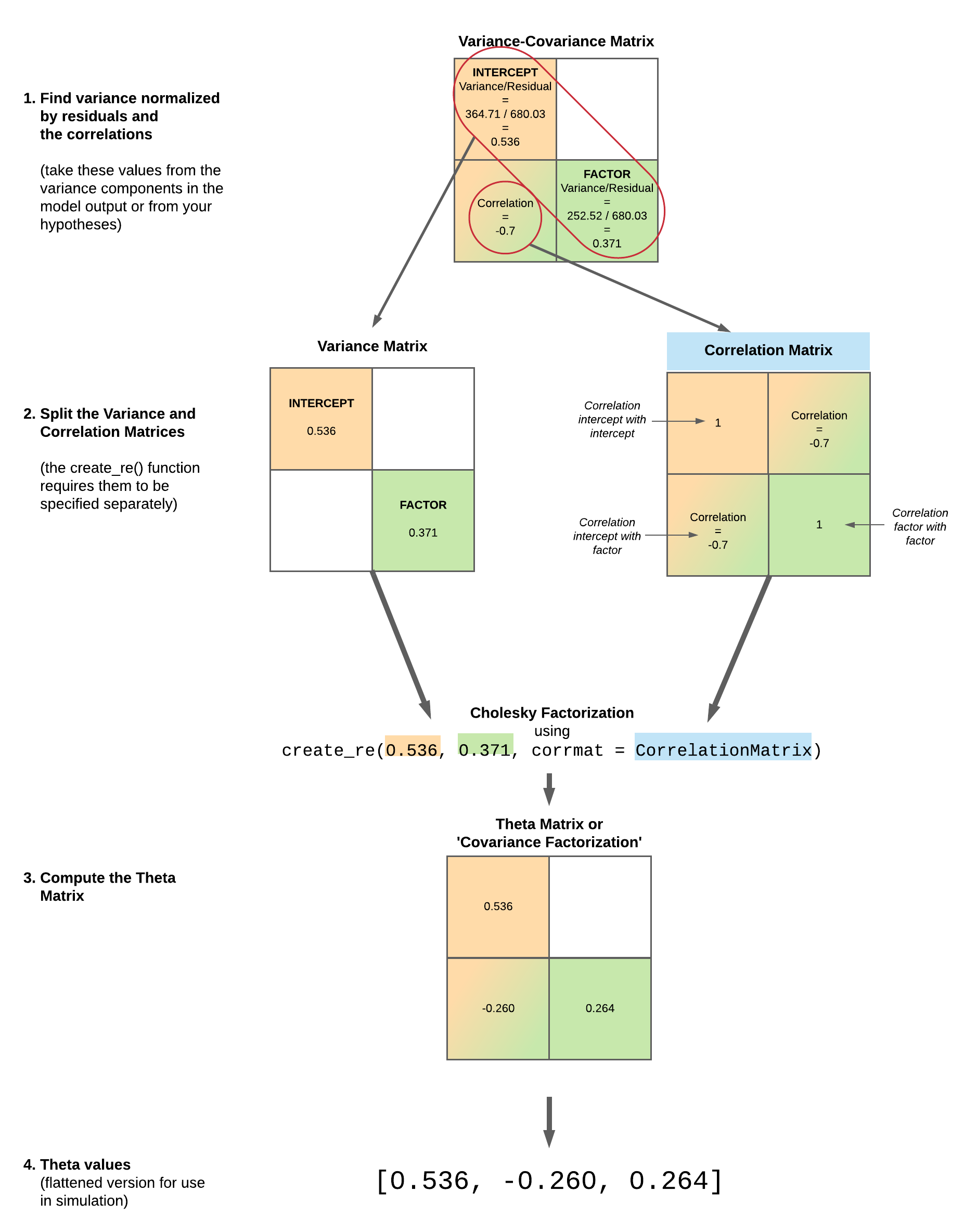 Work flow for constructing theta vector